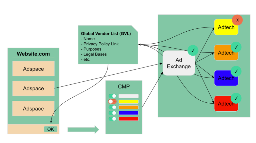 Consent Management Provider, Consent String, IAB Transparency & Consent Framework, restrictive mode vs. inactive mode … auch wenn ihr im Partner Marketing aktiv seid, bedeutet dies nicht, dass alle Datenschutzbeauftragte sind. Deswegen haben wir in diesem Blogpost das top aktuelle Thema IAB Transparency & Consent Framework (TCFv2.0) verständlich zusammengefasst. Was ist das IAB Europe Transparency and Consent Framework? Das Transparency and Consent Framework (TCF) wurde entwickelt, um alle Parteien, die mit digitaler Werbung arbeiten, bei der Einhaltung der General Data Protection Regulation (GDPR) und der ePrivacy Directive (ePD) der Europäischen Union zu unterstützen. Dabei gilt besondere Vorsicht, wenn personenbezogene Daten und/oder Informationen auf dem Gerät eines Nutzers verarbeitet, darauf zugegriffen und/oder gespeichert werden. Das TCF bietet eine Möglichkeit, Einverständniserklärungen eines Nutzers an Anbieter zu übermitteln, die mit Publishern zusammenarbeiten und eine Consent Management Platform (CMP) nutzen. CMPs schaffen Transparenz, indem sie die Zustimmung und Einwände des Endnutzers zentralisieren und verwalten. Der Nutzer steht also im Mittelpunkt der TCF, die ihm sowohl Transparenz über die Verwendung seiner Daten als auch Kontrolle darüber geben soll, wie seine Daten im Falle einer Einwilligung verwendet werden könnten. Wie funktioniert das TCF? Das Framework wurde entwickelt, um die Information über die Verarbeitung personenbezogener Daten und die Übermittlung von Nutzerentscheidungen und Transparenz im Zusammenhang mit der Datenverarbeitung zu standardisieren. So kann die digitale Werbebranche weiterhin in einer Weise funktionieren, die mit den Anforderungen der DSGVO übereinstimmt. Das Framework erleichtert somit die Bereitstellung von Transparenz und die Einwilligungserklärung und macht diese Informationen in der gesamten Lieferkette für digitale Werbung verfügbar. Consent Strings Die erwähnten Einverständniserklärungen werden über einen TC String kommuniziert. Der Hauptzweck eines TC-Strings besteht darin, alle einem Benutzer bereitgestellten Informationen und den entsprechenden Entscheidungen hinsichtlich der Verarbeitung seiner personenbezogenen Daten gemäß der GDPR zu konkretisieren und zu verschlüsseln. Unter Verwendung einer Consent Management Platform (CMP) werden die Informationen in einem TC-String erfasst. Dieser String ermöglicht die Kommunikation von Transparenz- und Einverständnisinformationen an Entitäten oder "Vendors", die die personenbezogenen Daten eines Nutzers verarbeiten. Anbieter dekodieren einen TC-String, um festzustellen, ob sie die notwendigen Rechtsgrundlagen haben, um die personenbezogenen Daten eines Benutzers für ihre Zwecke zu verarbeiten. Das prägnante String-Datenformat ermöglicht es einer CMP, zum einen die Vorgaben eines Nutzers zu erhalten und jederzeit abzurufen und zum anderen diese Informationen über die Global Vendor List (GVL) unter einem gemeinsamen Richtlinienrahmen an alle Anbieter zu übertragen, die sie benötigen. Die GVL zentralisiert teilnehmende Vendors an einem Ort, sodass Publisher die GVL nutzen können, um zu sehen, welche Anbieter Teil des Frameworks sind, und um zu bestimmen, welche Anbieter sie in die Transparenz- und Einwilligungs-Benutzeroberflächen aufnehmen, die sie auf ihren Websites zur Verfügung stellen. Da nur allein die Consent Management Platform (CMP) die Berechtigung der IAB Europe zur Generierung von Consent-Strings hat, haben Publisher zwei Möglichkeiten, eine CMP-Funktionalität zu implementieren: Inhouse: Eine interne CMP entwickeln und sie als interne CMP bei IAB Europe registrieren Outsource: einen externen CMP-Service nutzen, der bei IAB Europe registriert ist. Wir haben die IAB-Registrierung für die TCF bereits abgeschlossen. Unsere Global Vendor List (GVL) ID lautet 871. User erhalten also dank IAB Europe Transparency and Consent Framework mehr Kontrolle über ihre Daten und Publisher sowie Advertiser eine Rechtssicherheit gegenüber der DSGVO. Wir begleiten und unterstützen euch gerne auf diesem Weg.