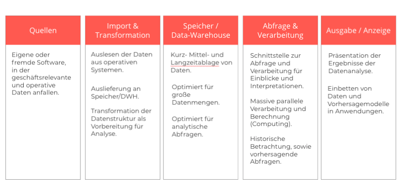 mögliches Modell zum Aufbau einer soliden Datenarchitektur im Partnermarketing. mögliches Modell zum Aufbau einer soliden Datenarchitektur im Partnermarketing.