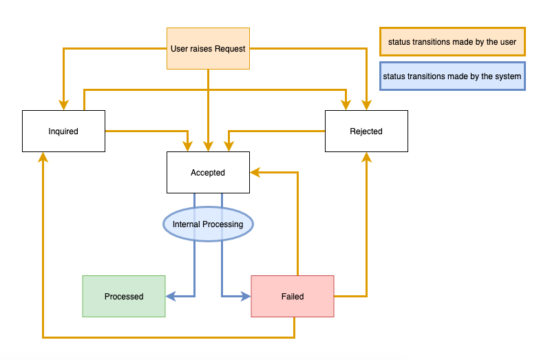 conversion request process